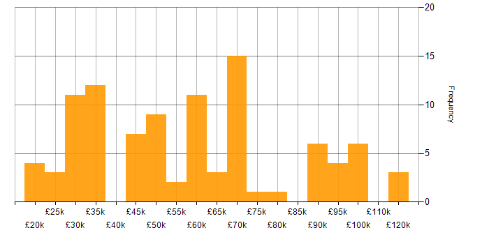 Salary histogram for Anti-Money Laundering in the UK