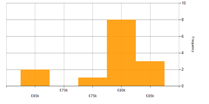 Salary histogram for Anypoint in the UK