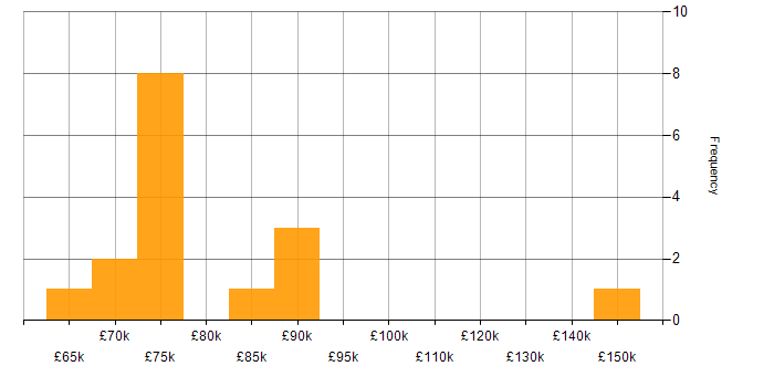 Salary histogram for Apache in Central London