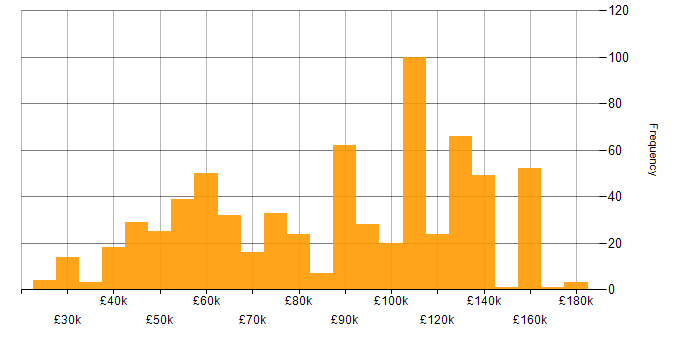 Salary histogram for Apache in England
