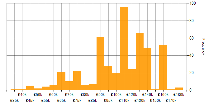 Salary histogram for Apache in London