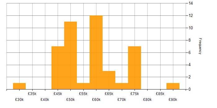Salary histogram for Apache in the North of England