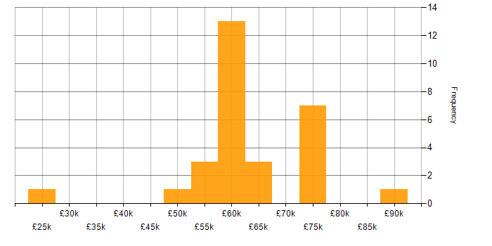 Salary histogram for Apache in the North West