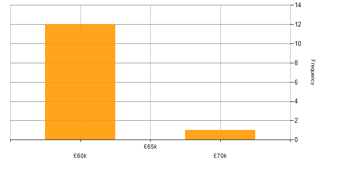 Salary histogram for Apache in Oxfordshire