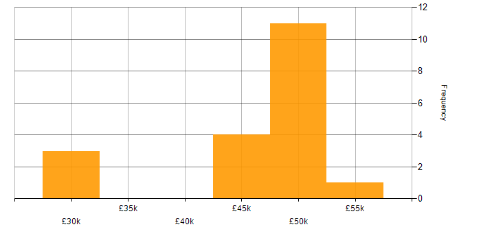 Salary histogram for Apache in Yorkshire