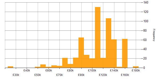 Salary histogram for Apache Airflow in London