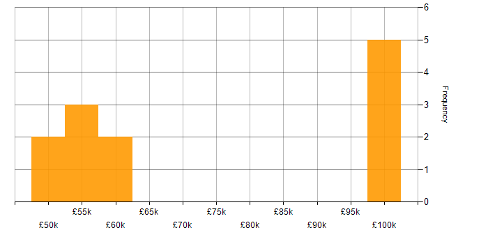 Salary histogram for Apache Airflow in Manchester