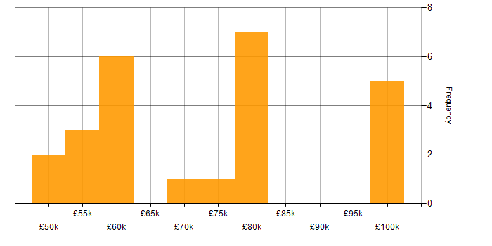 Salary histogram for Apache Airflow in the North of England