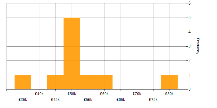 Salary histogram for Apache Airflow in the South West