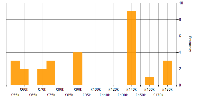 Salary histogram for Apache Beam in England