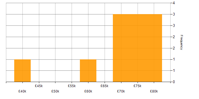Salary histogram for Apache Cassandra in the UK excluding London