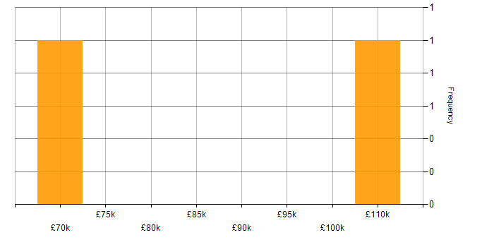 Salary histogram for Apache Hive in the City of London