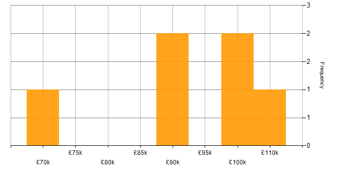 Salary histogram for Apache Hive in the UK