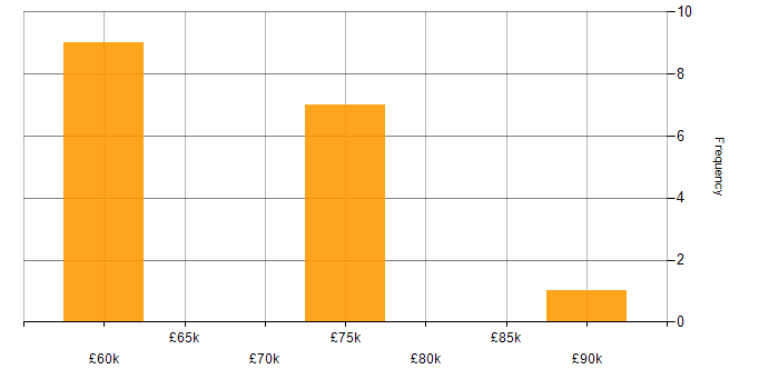 Salary histogram for Apache NiFi in the North West