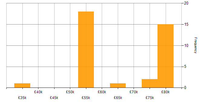 Salary histogram for Apache NiFi in the South West