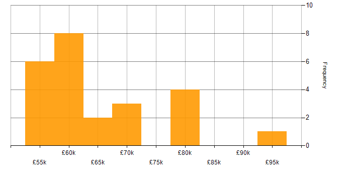 Salary histogram for Apache Solr in England
