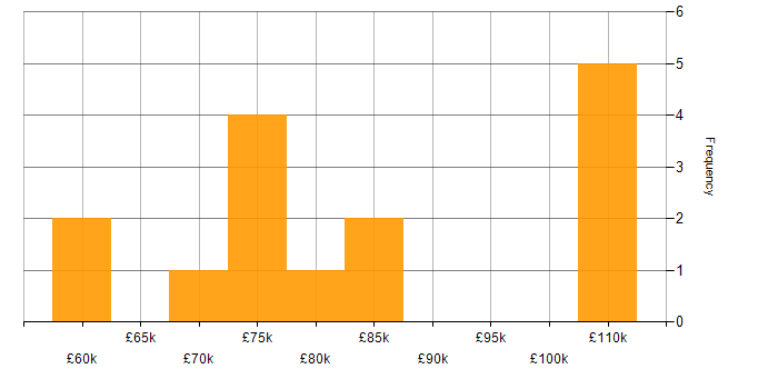 Salary histogram for Apache Spark in the City of London