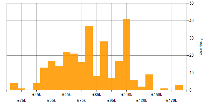 Salary histogram for Apache Spark in England