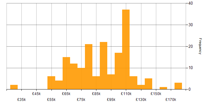 Salary histogram for Apache Spark in London