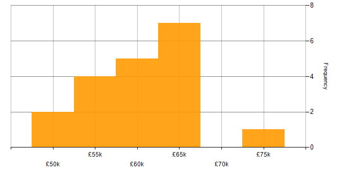Salary histogram for Apache Spark in the North West