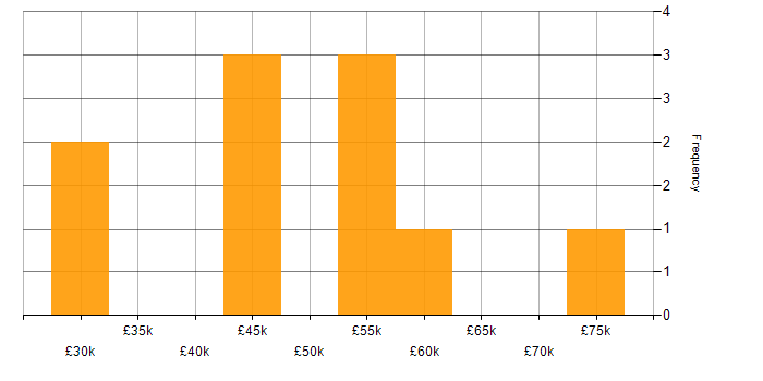 Salary histogram for Apache Spark in the South East