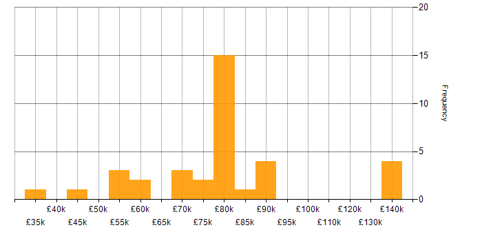 Salary histogram for Apache Spark in the South West