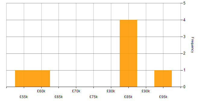 Salary histogram for Apache Wicket in the UK