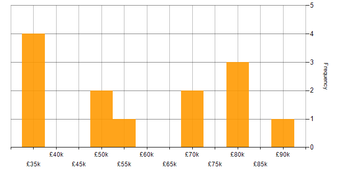 Salary histogram for Apex Code in the South East