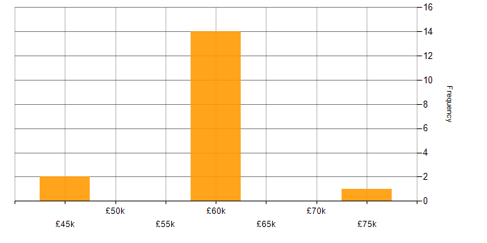Salary histogram for Apex Code in South Wales