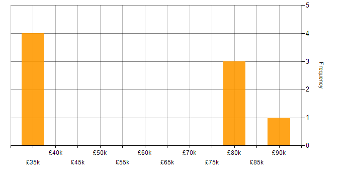 Salary histogram for Apex Code in the Thames Valley