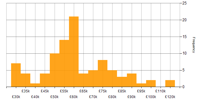 Salary histogram for Apex Code in the UK