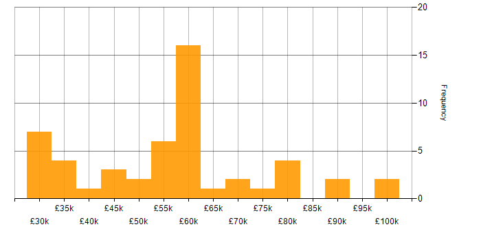 Salary histogram for Apex Code in the UK excluding London