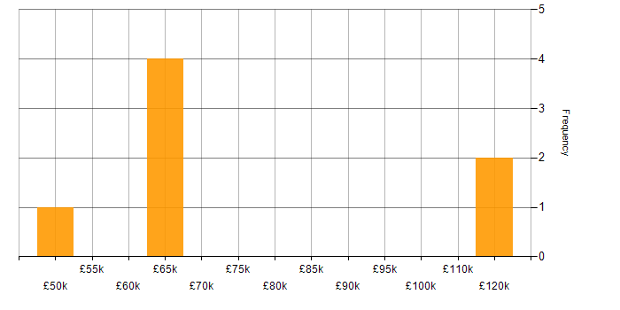 Salary histogram for API Design in the East of England
