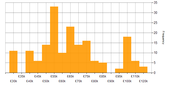 Salary histogram for API Design in England