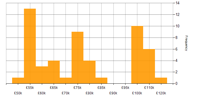 Salary histogram for API Design in London