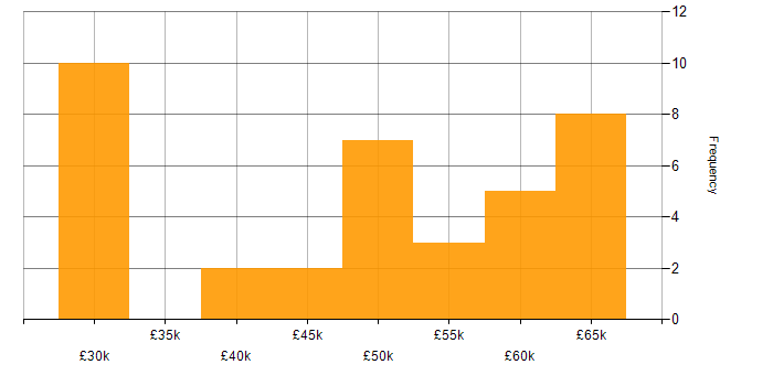 Salary histogram for API Design in the Midlands