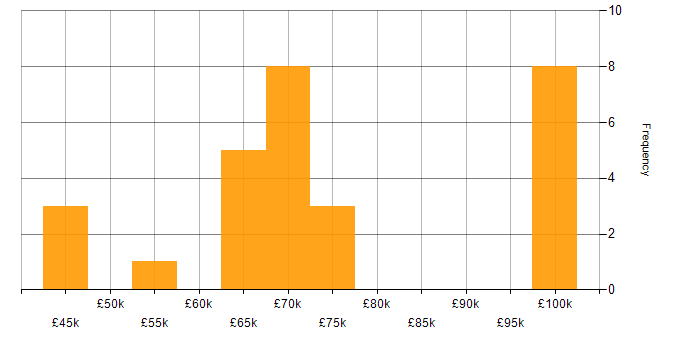 Salary histogram for API Design in the North of England