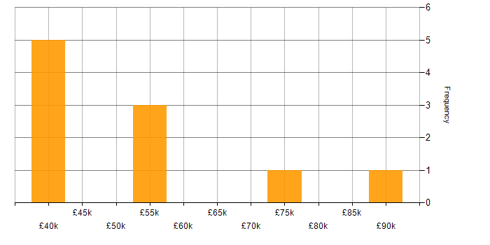 Salary histogram for API Development in Buckinghamshire