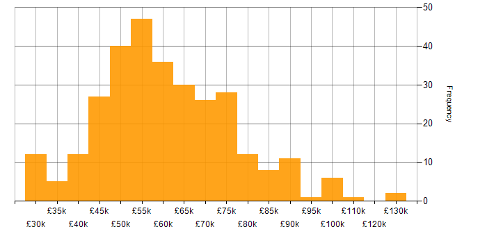 Salary histogram for API Development in England