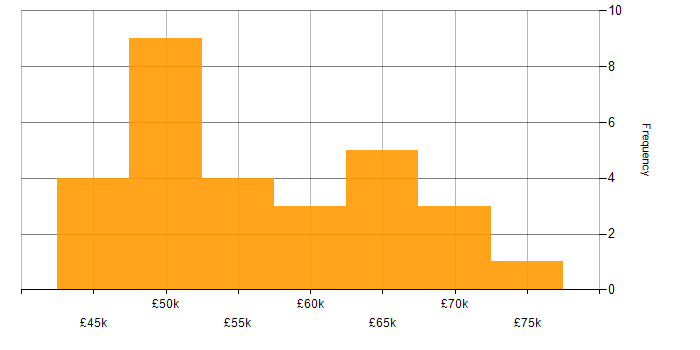 Salary histogram for API Development in the North West