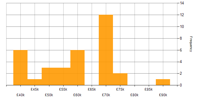 Salary histogram for API Development in the Thames Valley