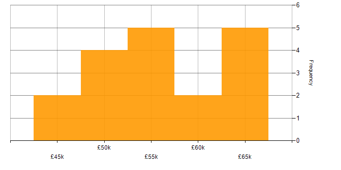 Salary histogram for API Development in Yorkshire