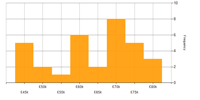 Salary histogram for API Integration in the City of London