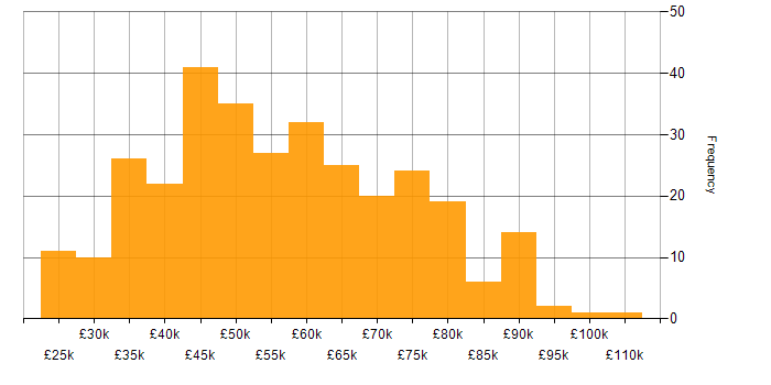 Salary histogram for API Integration in England