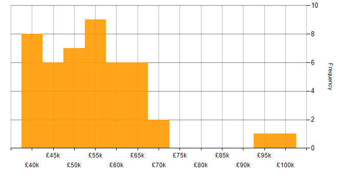 Salary histogram for API Integration in the South East