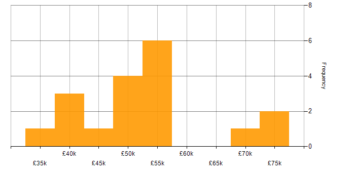 Salary histogram for API Integration in the South West