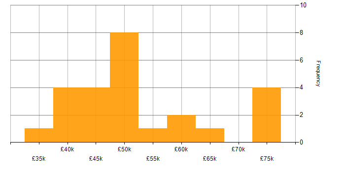 Salary histogram for API Integration in the West Midlands