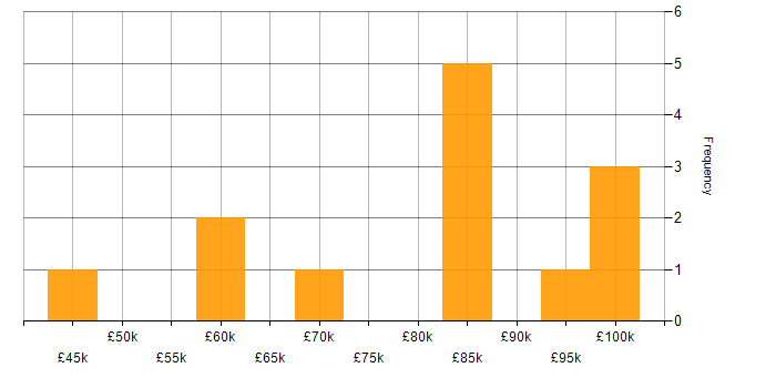 Salary histogram for API Management in the City of London