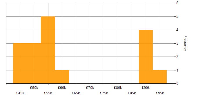 Salary histogram for API Management in the North of England