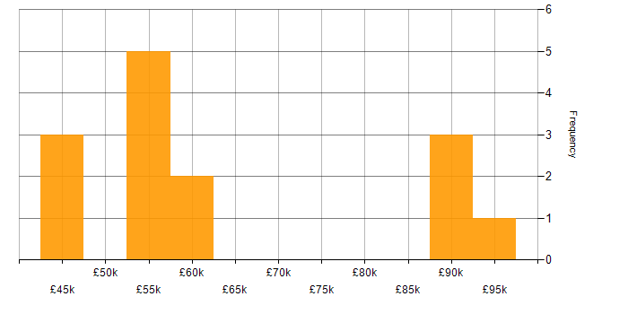 Salary histogram for API Management in the North West